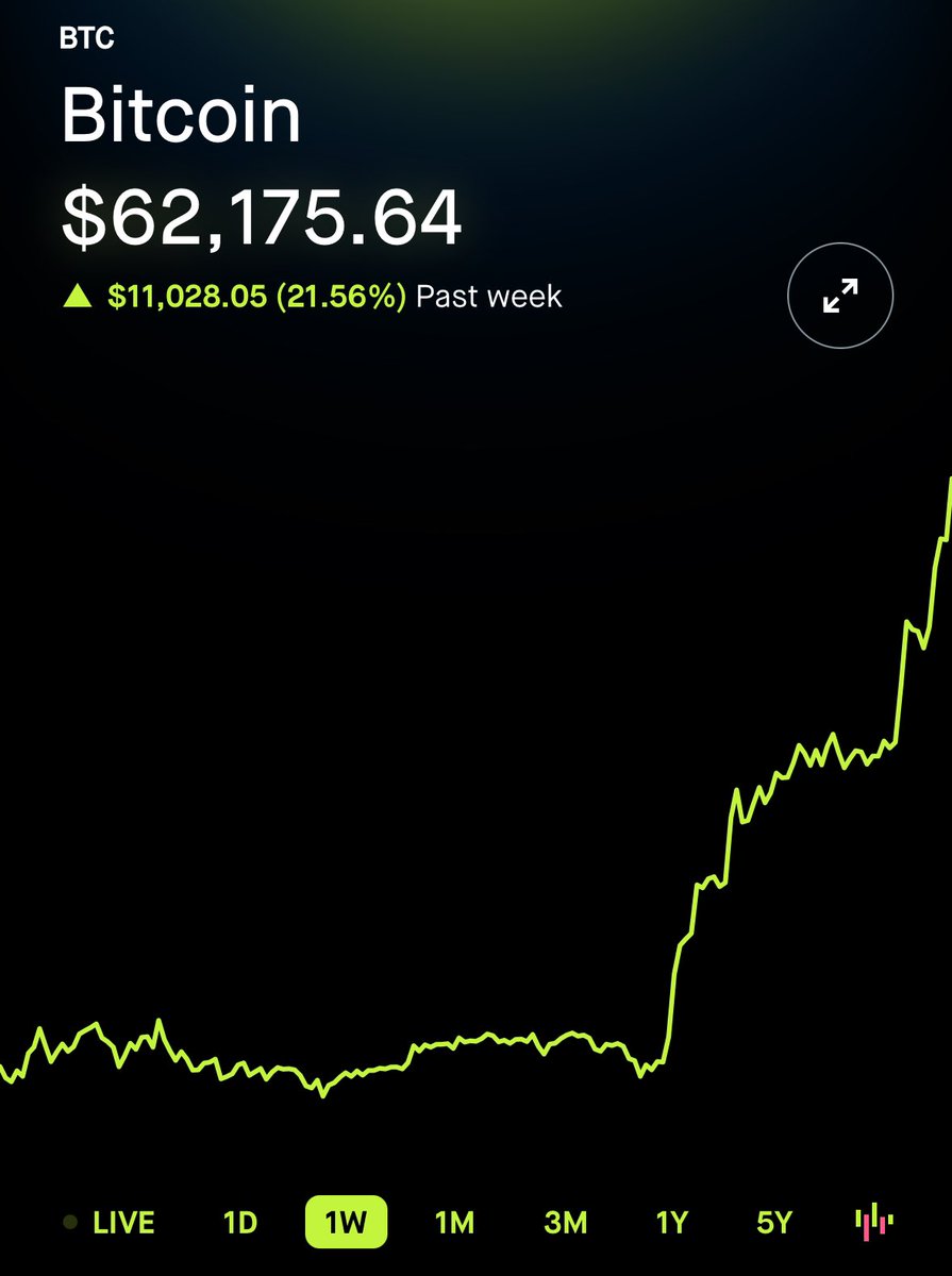 Bitcoin $BTC is back over $62,000 👀 Bitcoin is now up more than $10K over  the past week