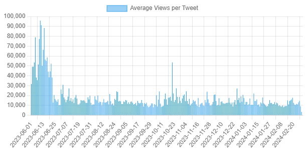 Ever wonder why you have no outreach as a Democrat on X? Last July, Elmo made massive changes to the algorithm. Overnight, Tea Pain went from 80k views per tweet to less than 20k. Are we lookin' at the next massive class-action suit?