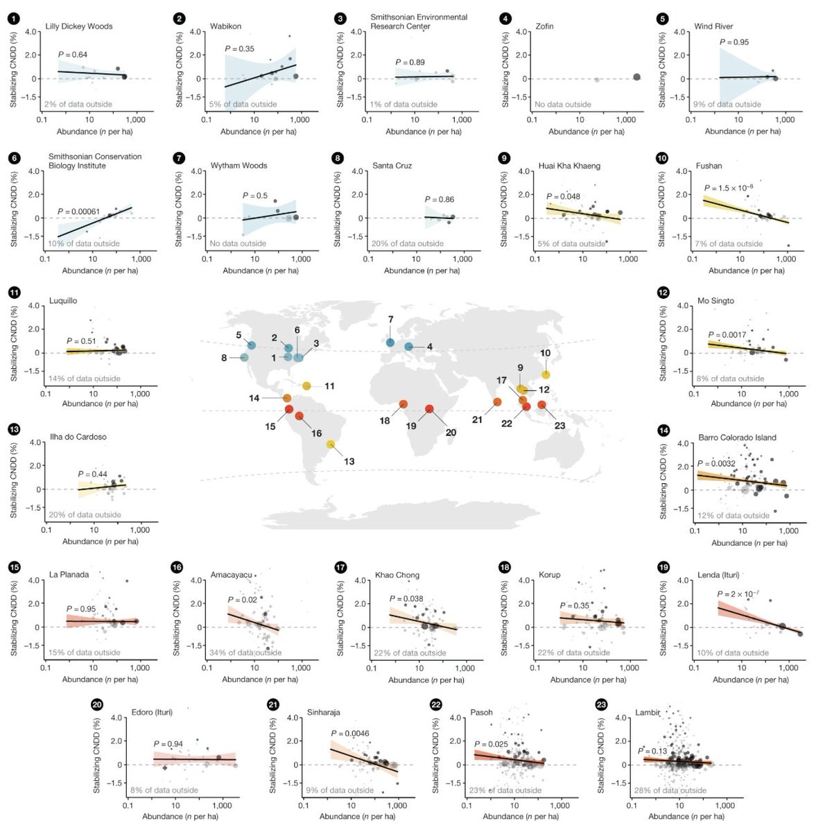 Our study "Latitudinal patterns in stabilizing density dependence of forest communities" now out in @nature nature.com/articles/s4158… . See also tread by first author <a href="/LisaHuelsmann/">Lisa Hülsmann</a> below