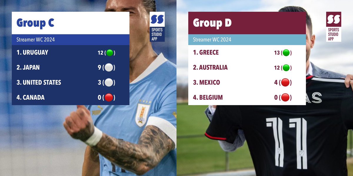StreamerWC2024's tweet photo. Some BIG Matchups left to decide the groups 👀 

@WastefulBlimp VS @jdonuts17 
@jdonuts17 VS @AHairyApeFUT *TONIGHT* (9pm ct)
@DSVisionz VS @KevinKfut 
@FutGriezy VS @twnteyfc 

⚪️= Not Qualified 🟢= Qualified 🔴= Eliminated https://t.co/aTvMNDtdJA