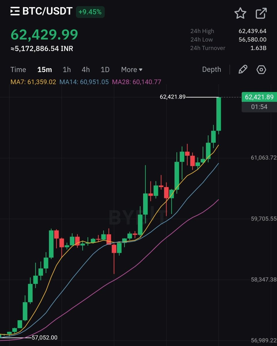 BITCOIN $62,000 🔥