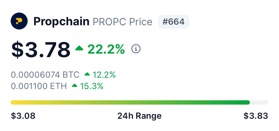 cryptokans's tweet image. $PROPC [@PropChainGlobal]

Wow, we're aiming for the Top 500 spot, then Top 100 next. 

Think of $PROPC like a diesel. It took some time to get started, but now we're running smoothly.