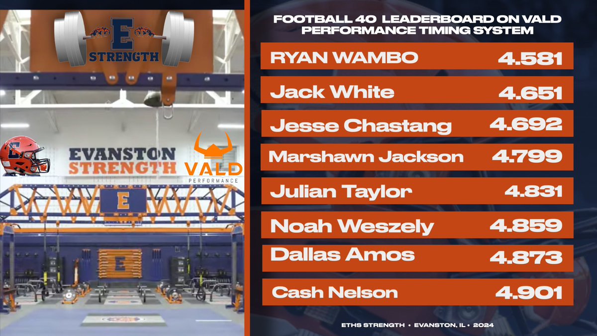 Ryan Wambo (@ryanwambo_) on Twitter photo Great Testing Week! Ran a 4.58 40-yard dash (Laser). Keep improving day by day! <a href="/griff_jensen10/">Griff Jensen</a> @smerls31 <a href="/Brent89959563/">Coach Nance</a> <a href="/jamrockula/">Josh Mensch</a> <a href="/CoachMikeGut/">Mike Gutelius '92</a> <a href="/CoachRandy_Rt/">Coach Randy Wright</a> @CoachBrown_UTEP <a href="/UWSPCoachCoop/">Cooper Kennedy</a> <a href="/CoachRGoode/">Rob Goode</a> <a href="/Coach_Wood34/">Colin Wood</a> <a href="/LukeCarrFB/">Luke Carr</a> <a href="/CoachA_Schmidt/">Austin Schmidt</a> <a href="/CoachArnoldJR/">Coach EJ Arnold</a> <a href="/coachklynch/">Kevin Lynch</a> Great Testing Week! Ran a 4.58 40-yard dash (Laser). Keep improving day by day! <a href="/griff_jensen10/">Griff Jensen</a> @smerls31 <a href="/Brent89959563/">Coach Nance</a> <a href="/jamrockula/">Josh Mensch</a> <a href="/CoachMikeGut/">Mike Gutelius '92</a> <a href="/CoachRandy_Rt/">Coach Randy Wright</a> @CoachBrown_UTEP <a href="/UWSPCoachCoop/">Cooper Kennedy</a> <a href="/CoachRGoode/">Rob Goode</a> <a href="/Coach_Wood34/">Colin Wood</a> <a href="/LukeCarrFB/">Luke Carr</a> <a href="/CoachA_Schmidt/">Austin Schmidt</a> <a href="/CoachArnoldJR/">Coach EJ Arnold</a> <a href="/coachklynch/">Kevin Lynch</a>