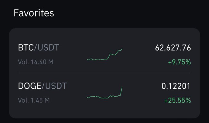 Feels like 2021 again 😂🙏 #doge #bitcoin https://t.co/quO3b51k9O<a href="/tag/doge"class="tags">&#35;doge</a><a href="/tag/bitcoin"class="tags">&#35;bitcoin</a>