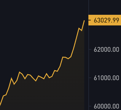 JUST IN: $63,000 #Bitcoin 🤯🚀