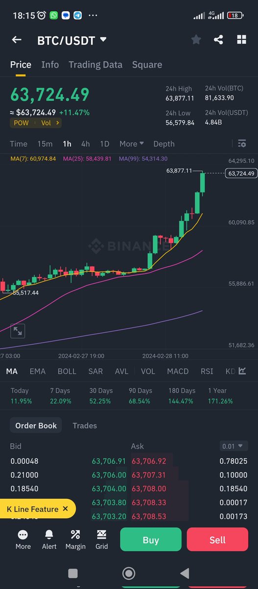 #Naira is crashing #binancep2p is gone #BTC just hit 63k