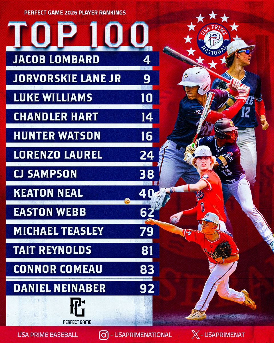 New @PerfectGameUSA 2026 Rankings dropped‼️ With 13 players in the top 100, the 2026 class will be better than ever and ready to compete in the countries best events! #PrimeMovement | #DudesEverywhere 📸 @MayhemConcepts