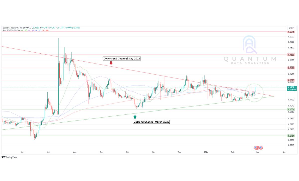 analytics_quant's tweet photo. We are bullish on #XLM; the chart data is speaking volumes, and the indicators are currently surpassing themselves with buy signals on the daily chart. We have already aligned our trading system towards XLM a few days ago. #Stellar #DeFi #Crypto #Bitcoin https://t.co/Pzu8RSlGpO