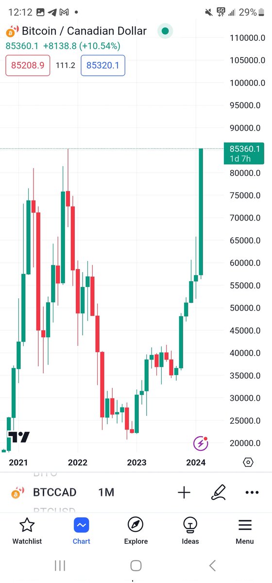 Rajatsoni's tweet photo. #Bitcoin just broke its all-time high in Canadian dollars

And most people don't have a clue https://t.co/nneKklvLjb