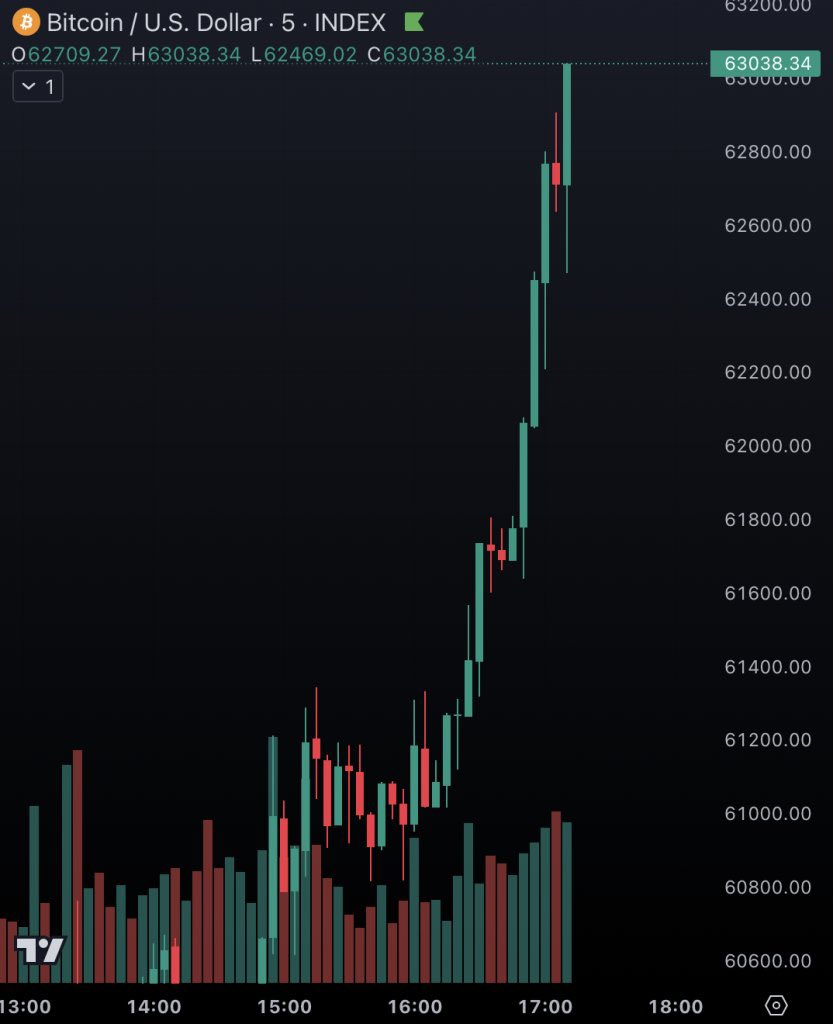 nftsofiawhite's tweet photo. 🚨JUST IN : #Bitcoin hits $63,000

If #BITCOIN gets to $67,500 today will give everyone who likes and Rt this post $50 🤭 https://t.co/uiHobXO9mM