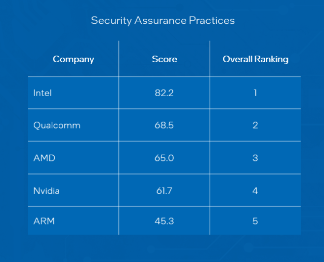 BerndHolthaus's tweet photo. Intel has an unwavering commitment to security. Learn more from the latest product security report. #IAmIntel https://t.co/qtcRjB88Rb https://t.co/Crdz9v8VOV