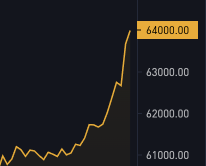 BitcoinMagazine's tweet image. JUST IN: $64,000 #Bitcoin 🚀