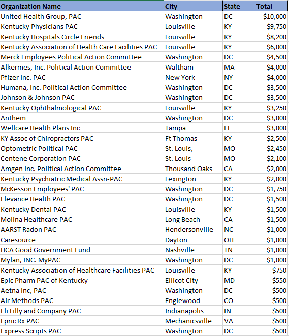 ky_statesman's tweet photo. It's easy to see why KY House Health Services Committee Chair Kim Moser is refusing to bring up the Certificate of Need Reform bill.

Since 2016, she has accepted 107 contributions from 40 different Healthcare &amp; Big Pharma related PACS totaling $91,300. #LobbyistsFirst #kyga24 https://t.co/3zABpFd9Bp