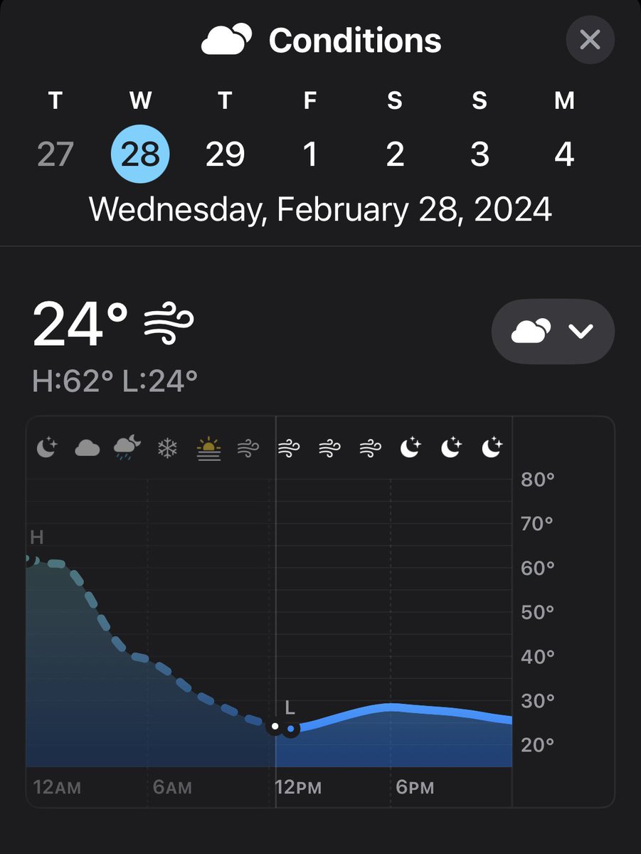 Just a little bit of a change in the weather since midnight. Not when the high and low for the day are.