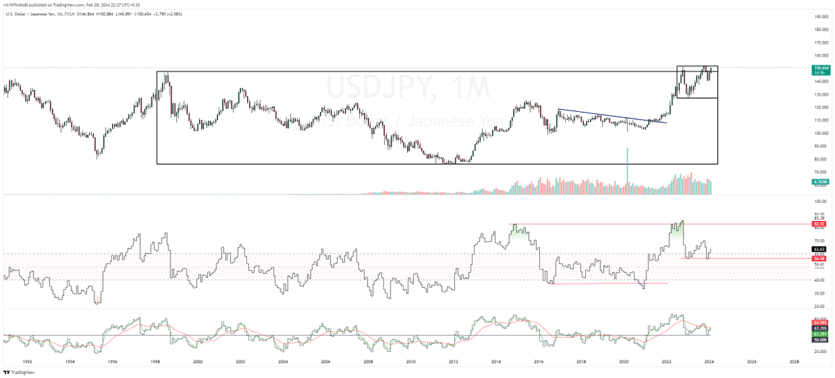 Tattva_Labs's tweet image. #USDJPY - My fav #BOXINBOX Pattern  #EurUsd, #gbpusd #usdjpy #rsistudy #eurusd #forex #gold #xauusd #sharemarket #stockmarket #nifty #indianstockmarket #investing #sensex #investment #forextrader #bitcoin📷 #forextrading