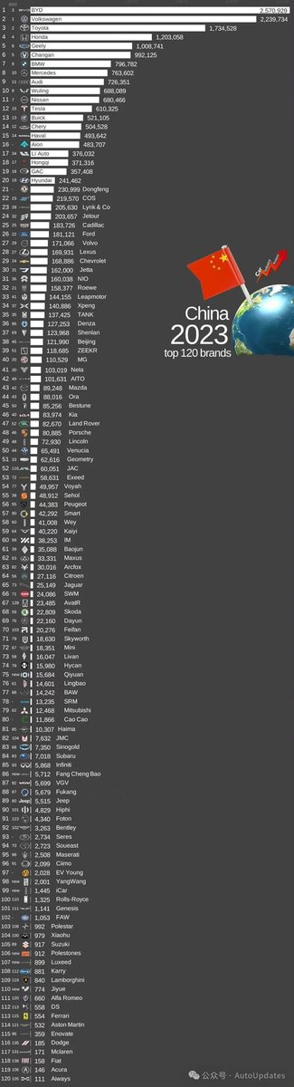 #China #2023 top 120 #car brands