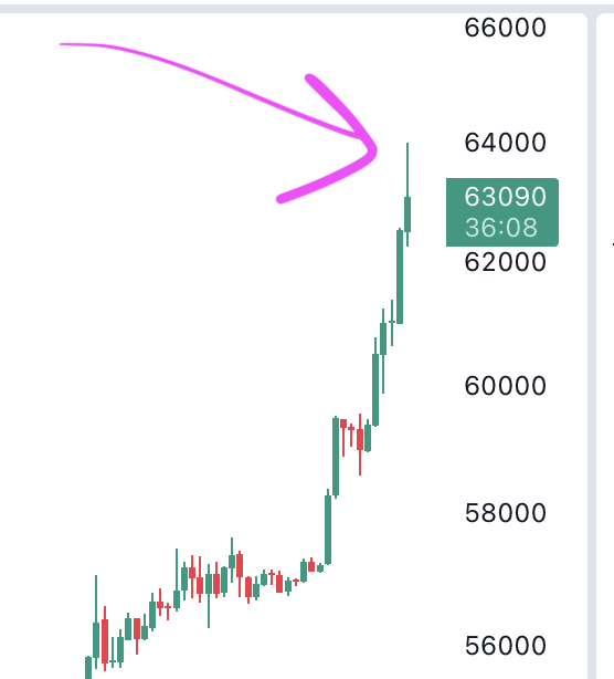 Wow... Bitcoin did hit $64,000!