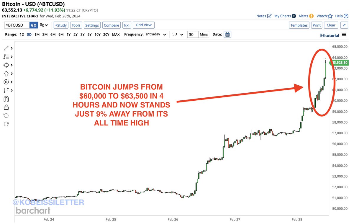 Bitcoin is officially back: The price of Bitcoin just jumped from $60,000  to $63,500 in under 4 hours. From a psychological and technical  perspective, the break above $60,000 was crucial and sparked