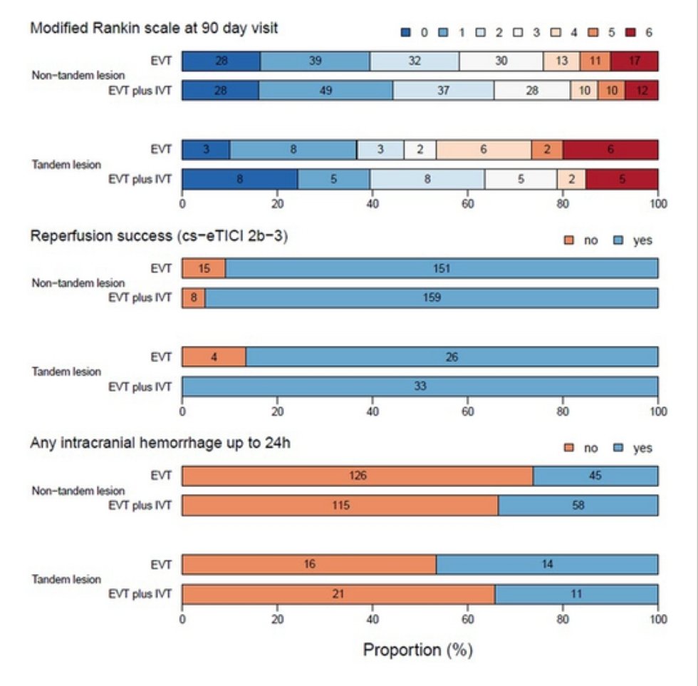 New sub-analysis of the @SwiftTrial ➡️ #IVT in pts with anticipated emergent ICA stenting seemes safe: all❗️ pts w/ #tandem lesions achieved TICI2c-3 reperfusion; with no differences in mRS, mortality or sICH between EVT+IVT vs EVT-only groups. #GoLytics onlinelibrary.wiley.com/doi/full/10.11…