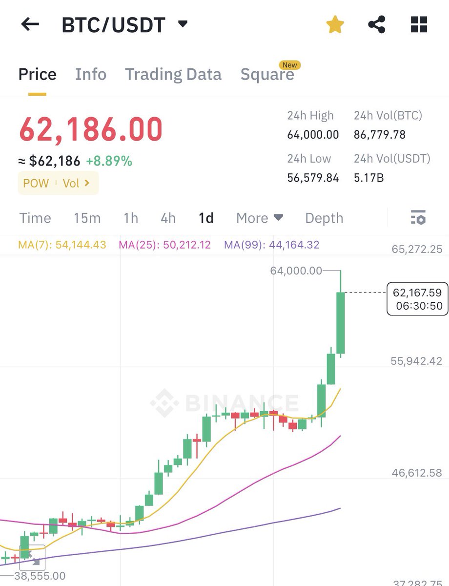 تتوقعون بيقفل البيتكوين ع 70 الف ، انا اتوقع بيقفل 69 الف 👌🏻 #البتكوين #العملات_الرقمية