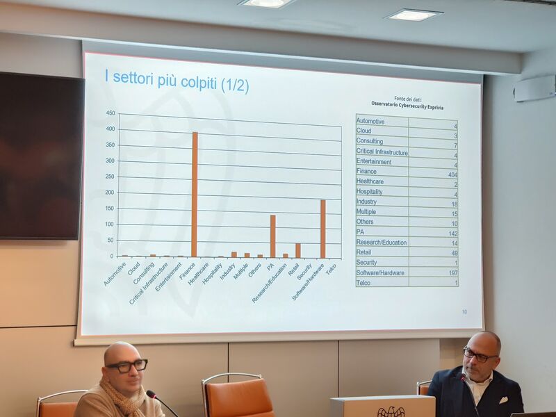 “La cybersecurity per la protezione e crescita del business” workshop organizzato dal WorkingGroupCybersecurity e Gr.InnovationServices <a href="/Assolombarda/">Assolombarda</a> 
#MicheleMariella-CIO di @MaireTecnimont ha presentato i dati sui #cybercrime aggiornati dall’Ass con @Exprivia_Italy <a href="/Exprivia_CY/">Exprivia CyberSecurity Observatory</a>
