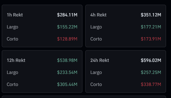 Regresaron las liquidaciones masivas. Tengan cuidado cuando se apalanquen. 

Hubo una vela de 64k a 59k #BTC 
 
500 millones en 12 horas.
