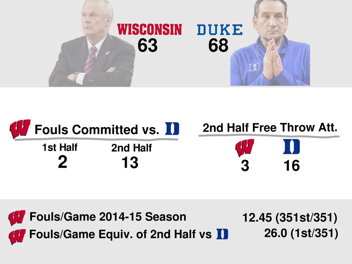 JayCuda's tweet image. Near the mid point of the 2nd half in the 2015 Nat&apos;l Champ game Duke called a timeout after Wisconsin went up 48-39

After that, Duke shot 11 FTs, Wisconsin shot 1

Wisconsin fouled less than any team in the nation that season but were called for 13 fouls in the 2nd half