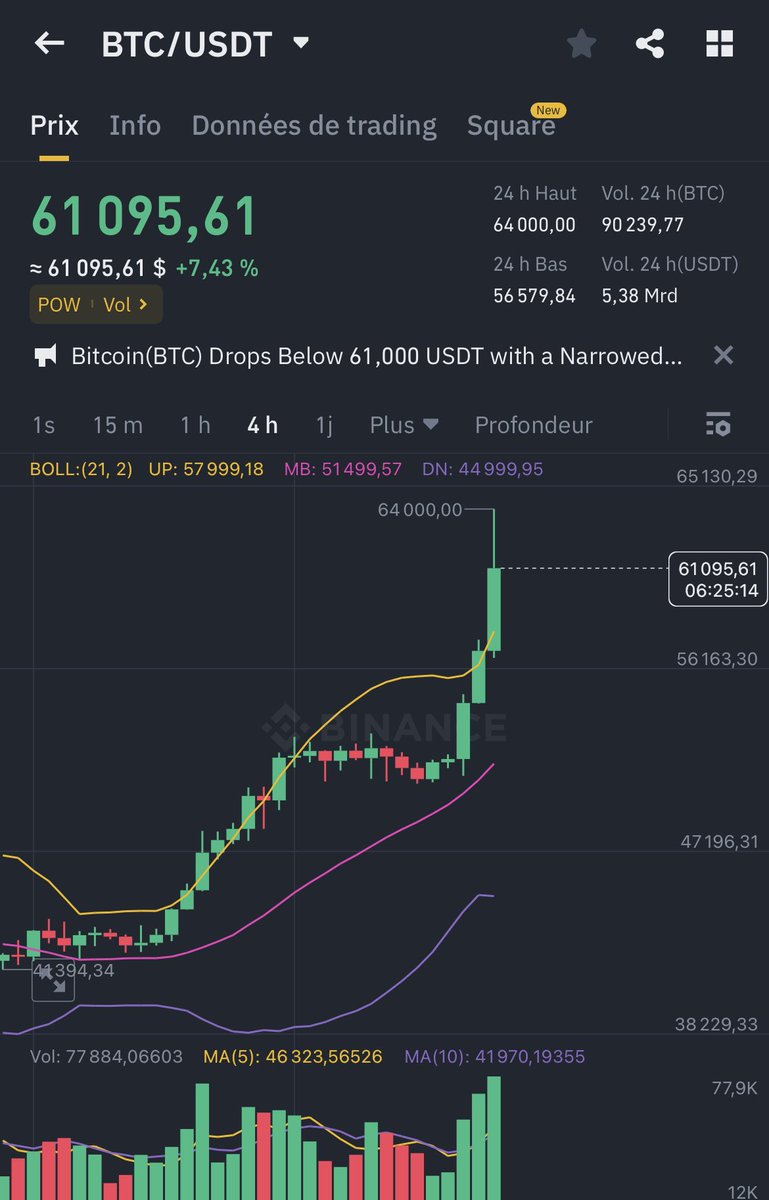 olyBerry69's tweet image. Big run for #BTC today. It’s hit #64K 🔥