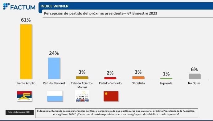 Si va a hacer una comparación, al menos compare lo mismo, así no pierde sentido :
“Percepción de partido del próximo presidente” 
Mar 2019 - Dic 2023 @FactumUy :