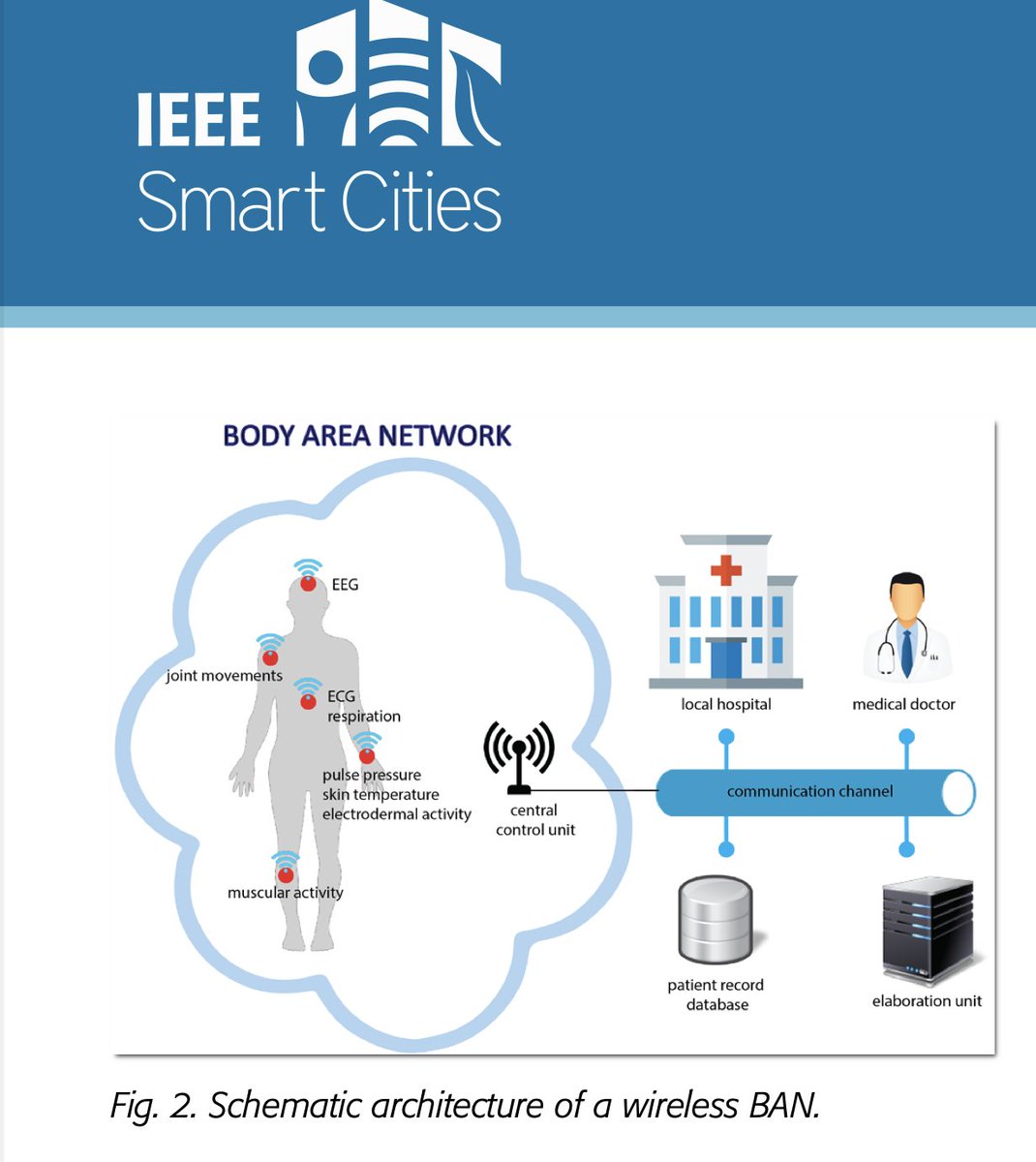 WIRELESS BODY AREA NETWORKS: 
A NEW PARADIGM OF PERSONAL SMART HEALTH

#MedicalBAN

#MedicalBodyAreaNetwork 

#WirelessMedicalNanoSensorNetwork

#InternetofBioNanoThings

#InternetofBodies

#BioCyberNanoInterface

#smartHealth

#IoMT

smartcities.ieee.org/images/files/p…