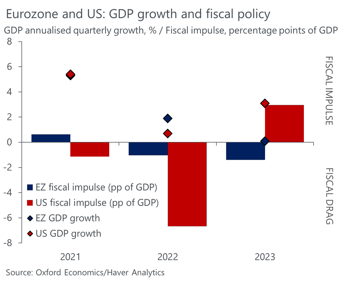 atalaveraEcon's tweet photo. Fiscal policy is the economy right now. https://t.co/zI9QnZgXNQ