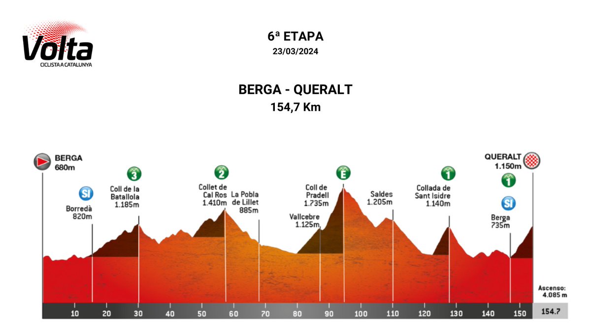 🚴‍♂️Etapa 6⃣. 23/03/2024 Berga - Queralt, 154,7 km 📍 @AjuntamentBerga 🏔️ Queralt #VoltaCatalunya103