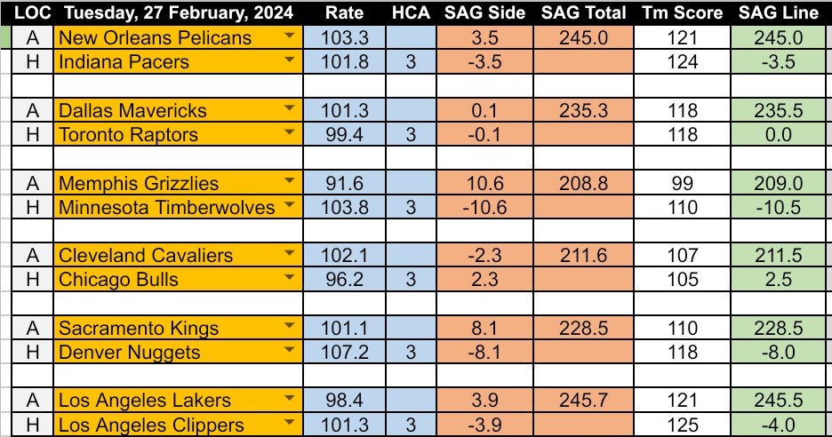 SharkActionG's tweet image. NBA Power Projections - 28 February 🏀

Favourite Plays (Personal Tails):

Toronto Raptors +2.5
Bulls/Cavaliers Under 216

Check comments for extra info 👇