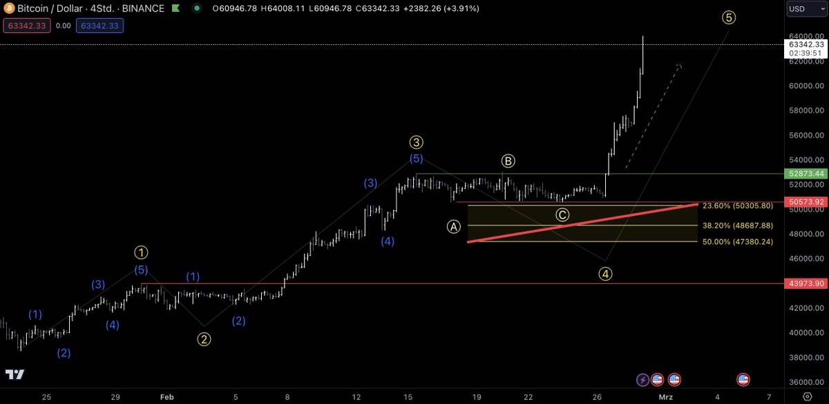 Update #BTC 
Der Bitcoin ist nicht aufzuhalten. Gegen unserer Erwartungen hat der BTC seinen Weg noch oben fortgesetzt und hat wie angesagt mit durchbrechen des gründen Wiederstandes nochmal ein Gang zugelegt. Glückwunsch an den, der auch unsere Option zwei im Blick hatte und auf