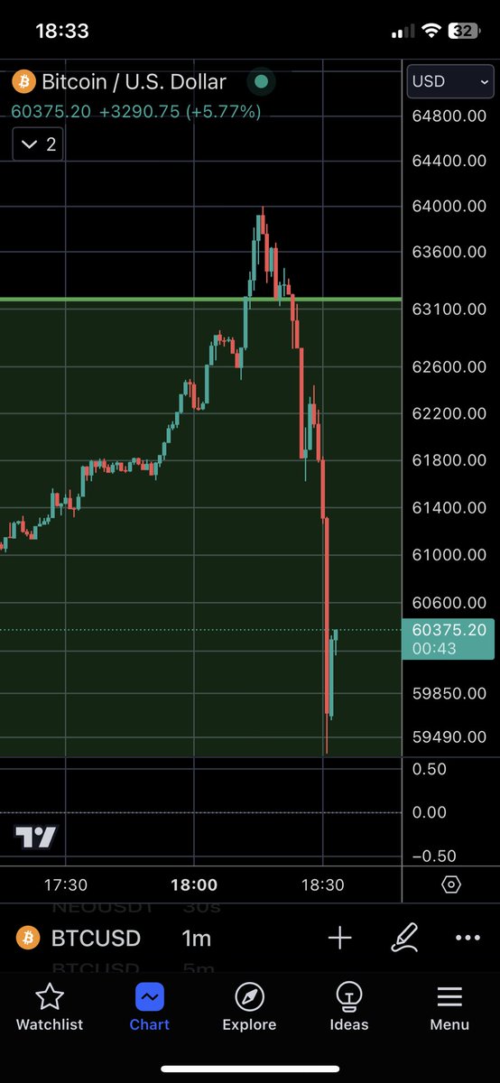 Krypto_TradingX's tweet image. To catch small dips like this on high leverage join my free trading group and collect the alpha of 8 years trading experience that I share daily 🙏🏽☀️

Visit ETH-Ethereum.com for more insights. 

Discord: discord.gg/JW82dT9cUK

#Trading #Bitcoin #BTC #BTCUSDT #XBT #Crypto…