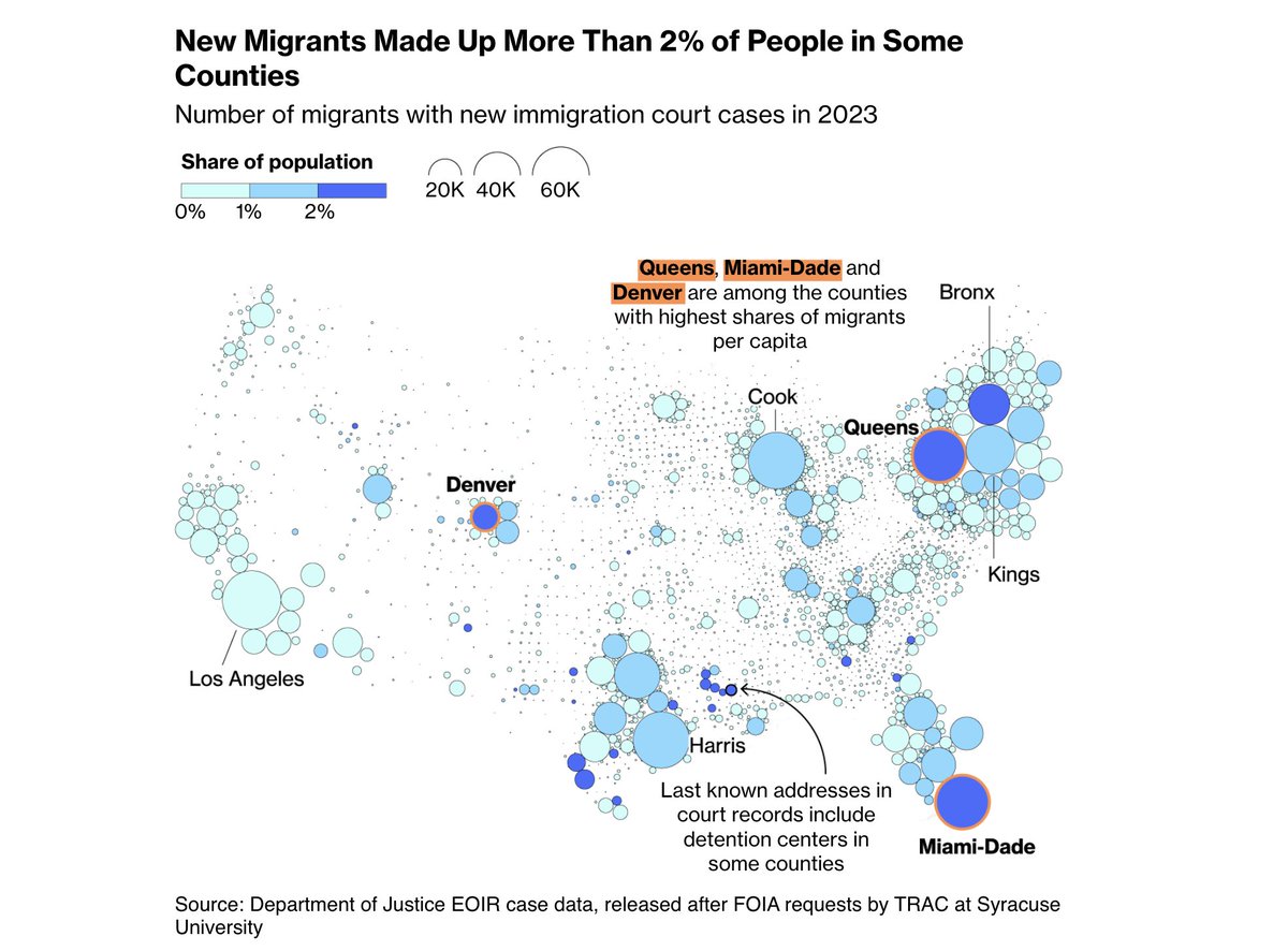 This Is Where New Migrants Are Going When They Reach the US Data collected during border crossings and from immigration courts reveals the recent surge has more than a few nuances. bloomberg.com/news/features/…