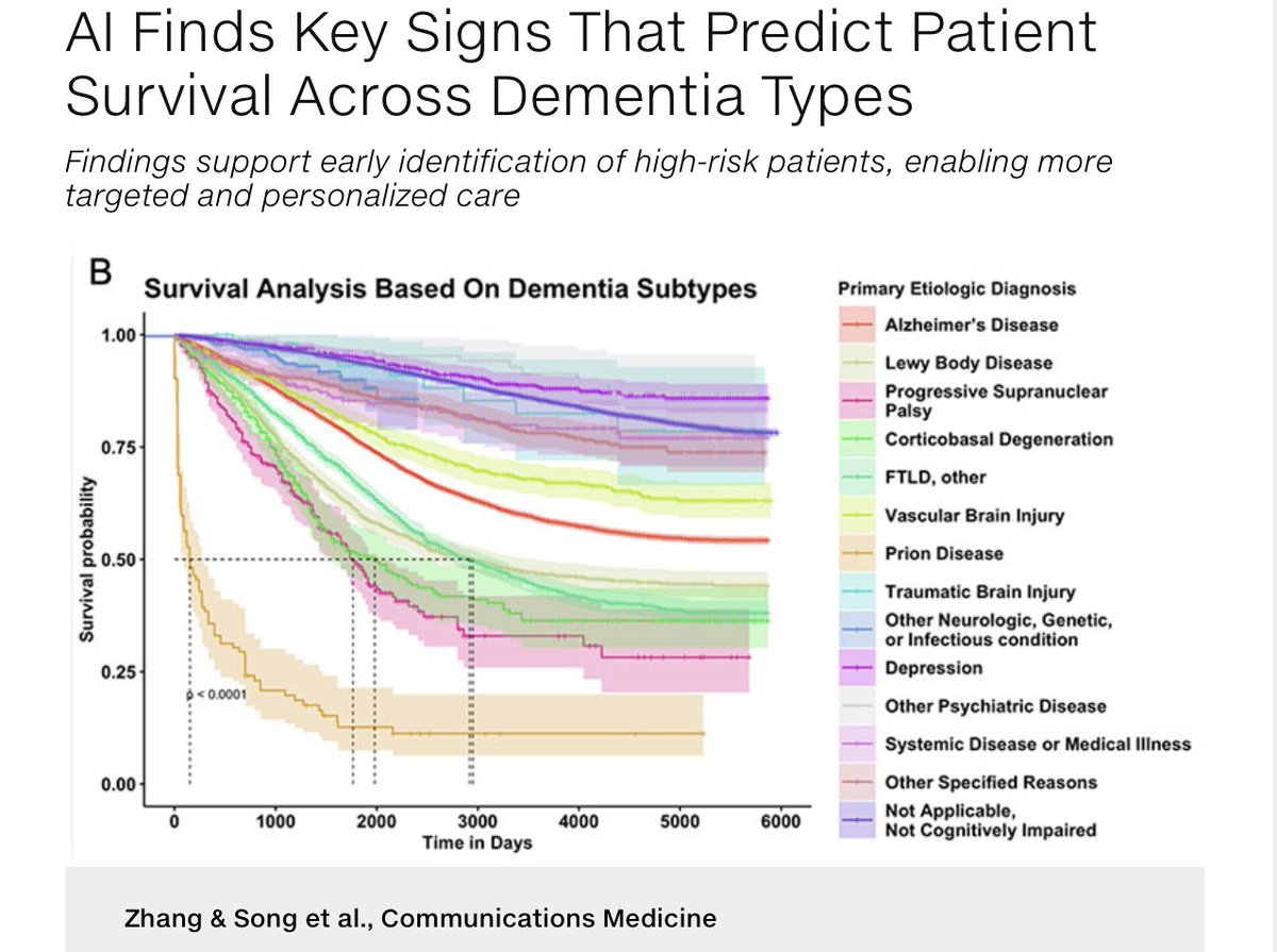 New study from @IcahnMountSinai harnesses #MachineLearning to predict survival in #dementia patients, marking a significant step towards personalized care. Key findings reveal neuropsychological tests outperform age-related factors in predicting mortality. mountsinai.org/about/newsroom…