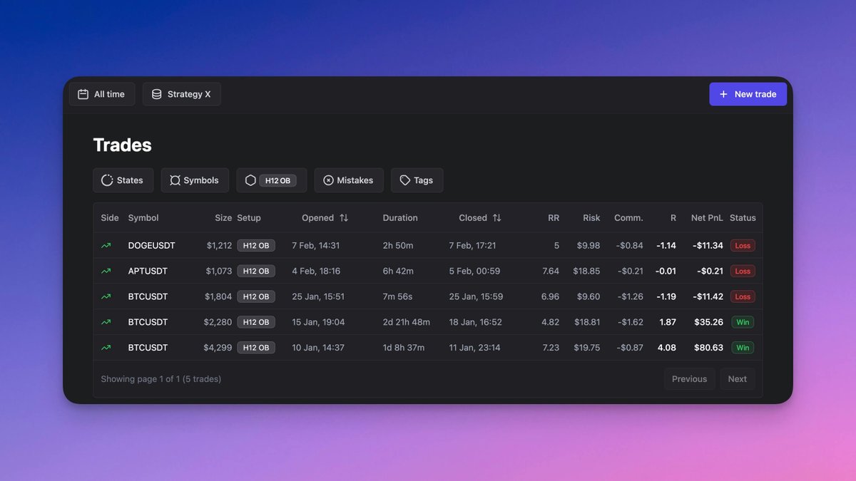 tradojoapp's tweet photo. We've just rolled out a new trade list component with advanced filters to help you dive deeper into your trading analysis.

Filter your trades by status, symbol, setup, mistake, and custom tag, all designed to work seamlessly with our global filters for timeframe and account. https://t.co/pHdnqJGAw5