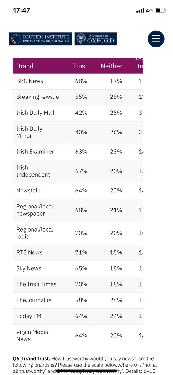 NUJDublinBroadcasting (@dublinnuj) on Twitter photo We welcome Minister Catherine Martin’s commitment to reforming PSM funding but are concerned by her statement that this cannot be done ‘until trust in RTÉ is restored’. Oxford Uni 2023 research found RTÉ News THE most trusted News brand here. We welcome Minister Catherine Martin’s commitment to reforming PSM funding but are concerned by her statement that this cannot be done ‘until trust in RTÉ is restored’. Oxford Uni 2023 research found RTÉ News THE most trusted News brand here.