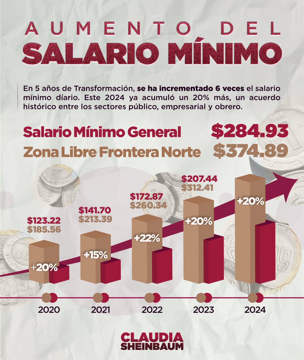 Claudiashein's tweet photo. Que las y los trabajadores tengan empleos y salarios justos y dignos es parte de la prosperidad compartida que logra bienestar. Después de 36 años, aumentó 110% el salario mínimo en este sexenio, gracias a la llegada de la Cuarta Transformación. https://t.co/LBLciLVy1d