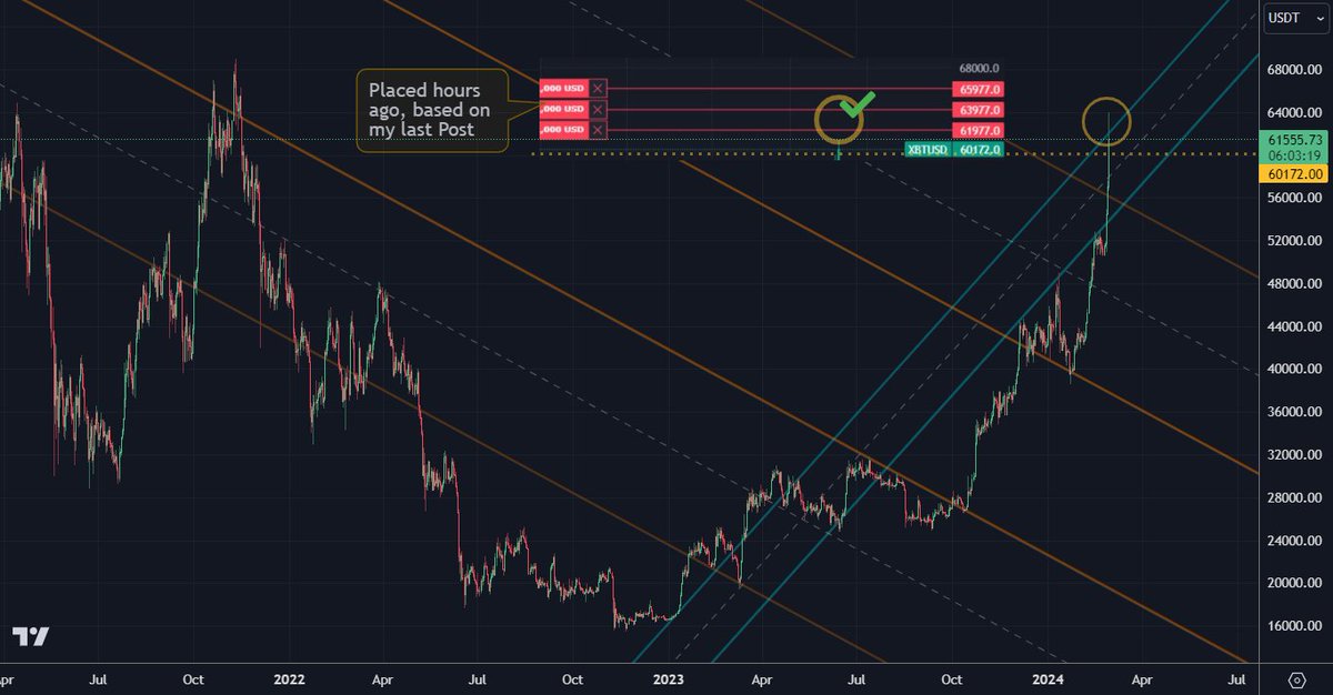 #Bitcoin (#BTC/#USD) - Placed hours ago, based on my Last Post.

💡 Quiz 🎓
Why did I place Sells at the UPPER-Green Channel, and not the LOWER Channel (where price was touching, at the point of my previous post) ?
🤔⁉️