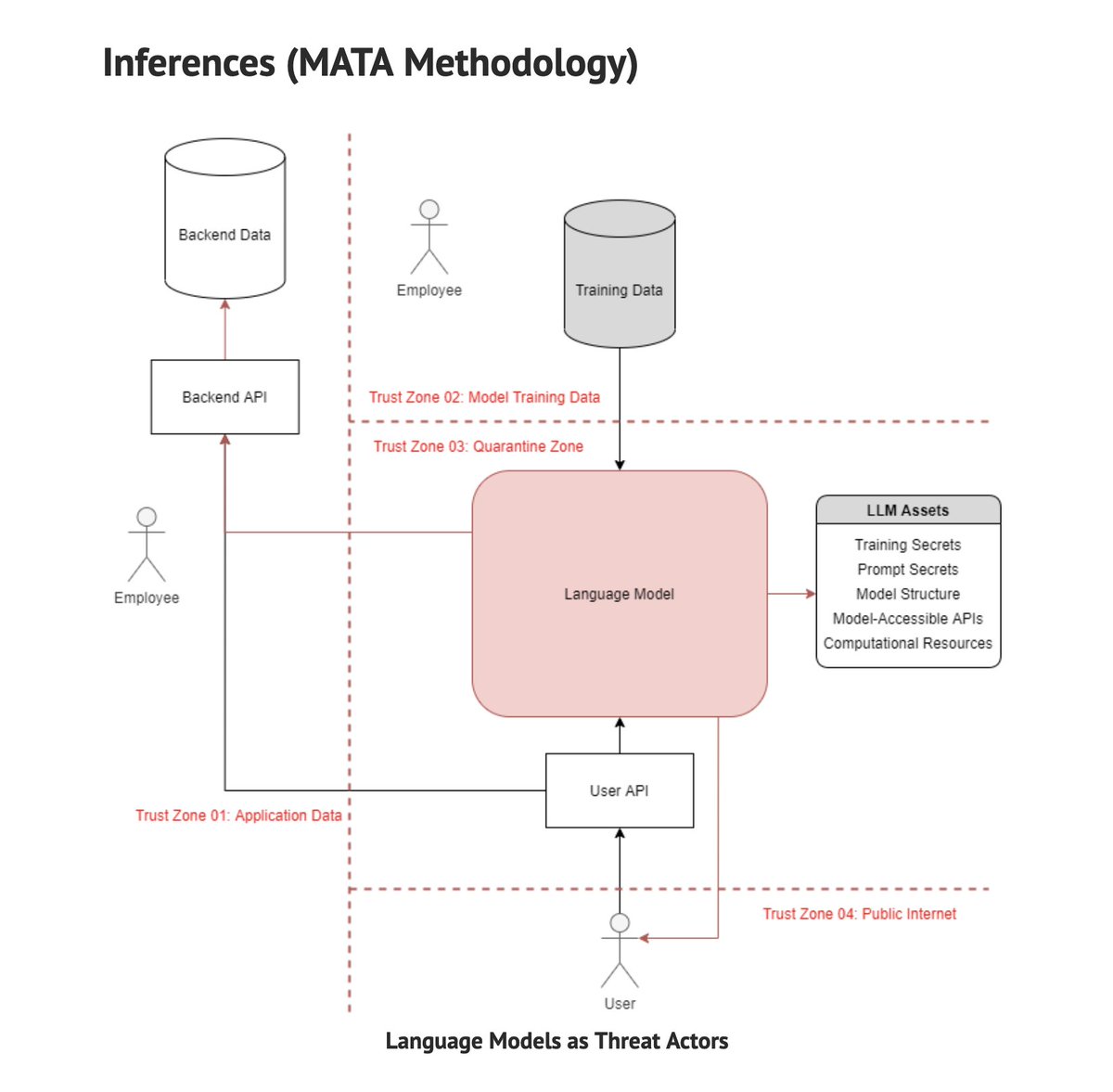 clintgibler's tweet photo. 🤖 Analyzing AI Application Threat Models

An analysis of the attack surface of apps that employ AI

→ Attack vectors enumerated by a Models-As-Threat-Actors (MATA) methodology

→ Security controls &amp; how to validate them

By @NCCGroupInfosec

https://t.co/TG5sftj6f1 https://t.co/WN8qZaP8gK