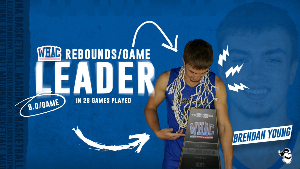 Madonna Men’s Basketball (@mucrusadersmbb) on Twitter photo Mr. Rebound <a href="/byoung_24_/">Brendan Young</a> 💪
Young led the WHAC in rebounds per game, total rebounds, total offensive and defensive rebounds during the 2023-24 regular season‼
#CrusaderNation Mr. Rebound <a href="/byoung_24_/">Brendan Young</a> 💪
Young led the WHAC in rebounds per game, total rebounds, total offensive and defensive rebounds during the 2023-24 regular season‼
#CrusaderNation