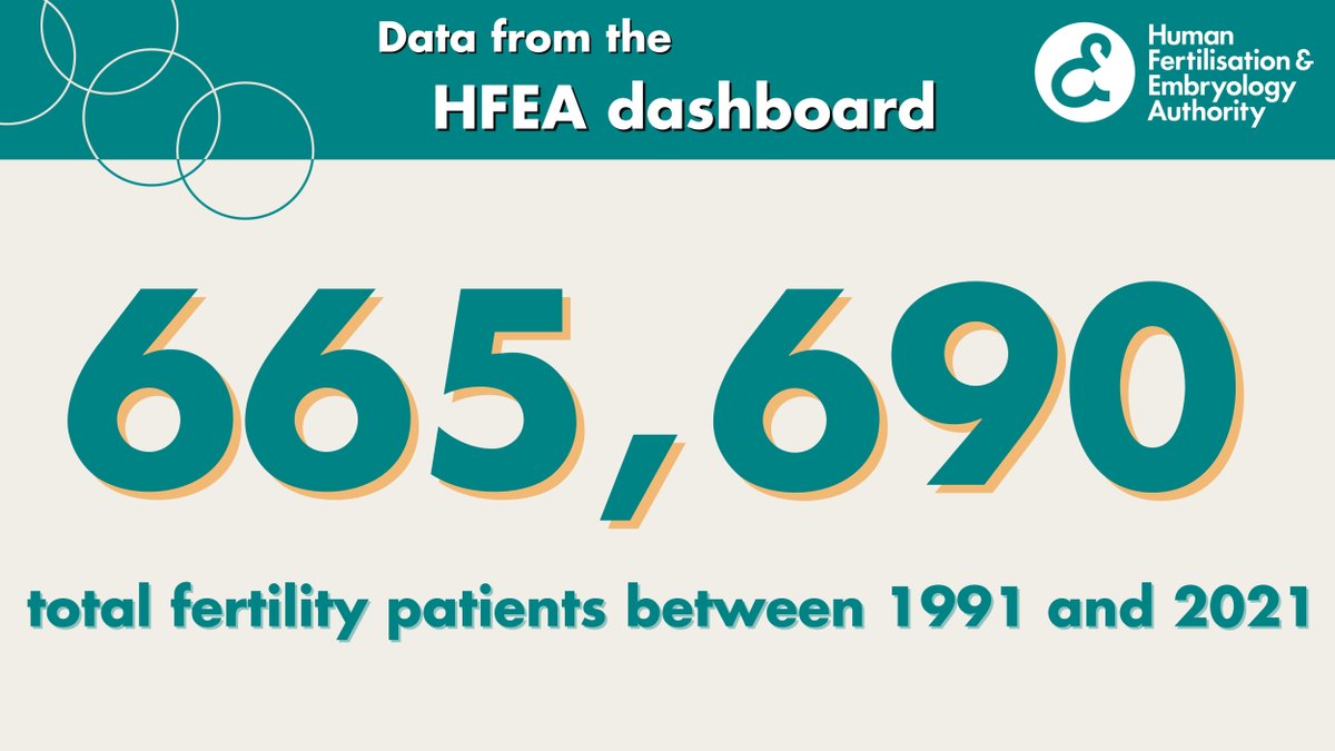 Going through fertility treatment can be difficult. Getting support from people who can relate to your experience is very important. From 1991 to 2021, there were 665,690 fertility patients. For more information on support: bit.ly/HFEAEmotionalS… #FertilityDashboard #Data