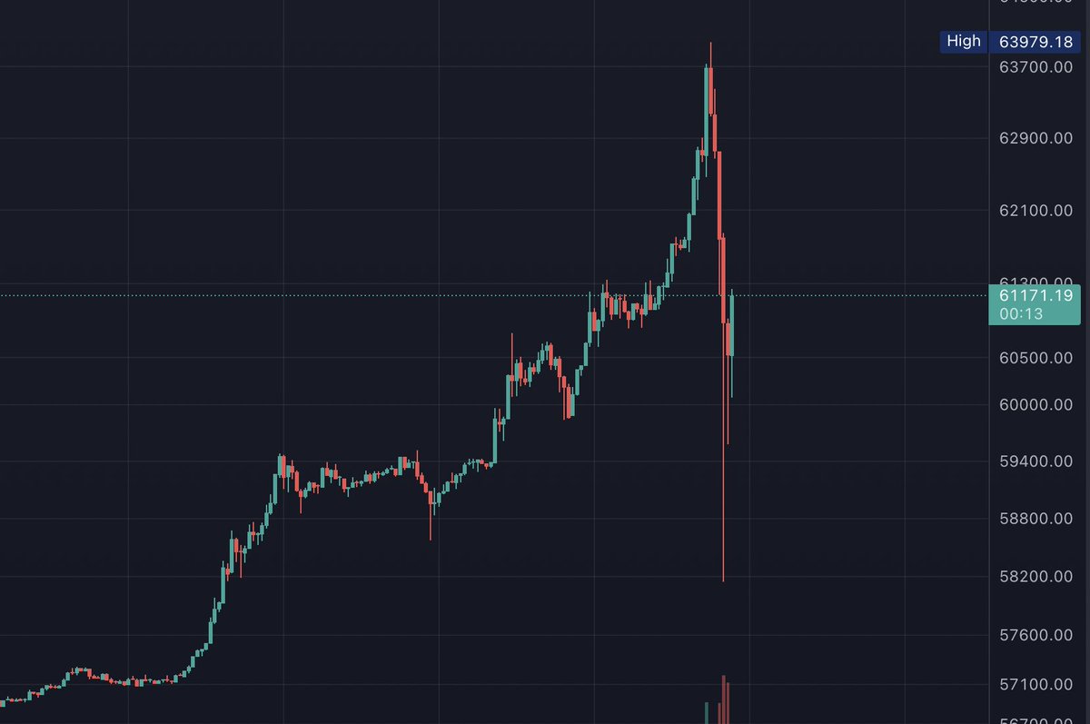 JUST IN: Coinbase crash wipes almost $100 Billion off #Bitcoin Market capitalisation as the price crashes from $64,000 to $58,200