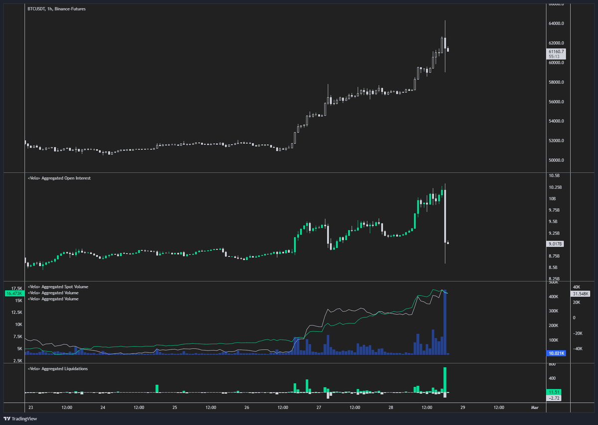 ByzGeneral's tweet photo. Holy SHIT.

$1.7b in $BTC open interest just got nuked on that last candle.

Good chance that this is a local top. https://t.co/vqlGU1Rb03