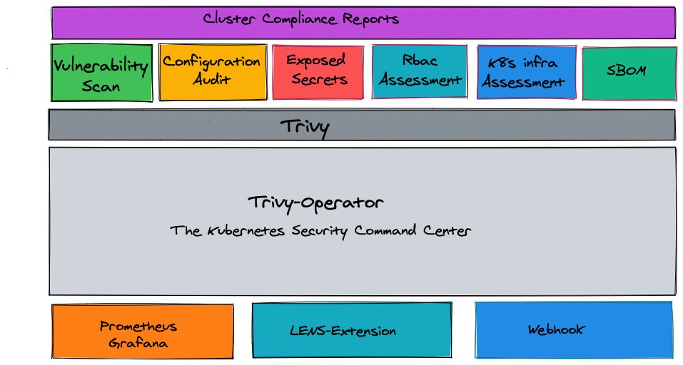 The Trivy Operator leverages Trivy to continuously scan your Kubernetes cluster for security issues The scans are summarised in security reports as Kubernetes Custom Resource Definitions, which become accessible through the Kubernetes API ➜ github.com/aquasecurity/t…