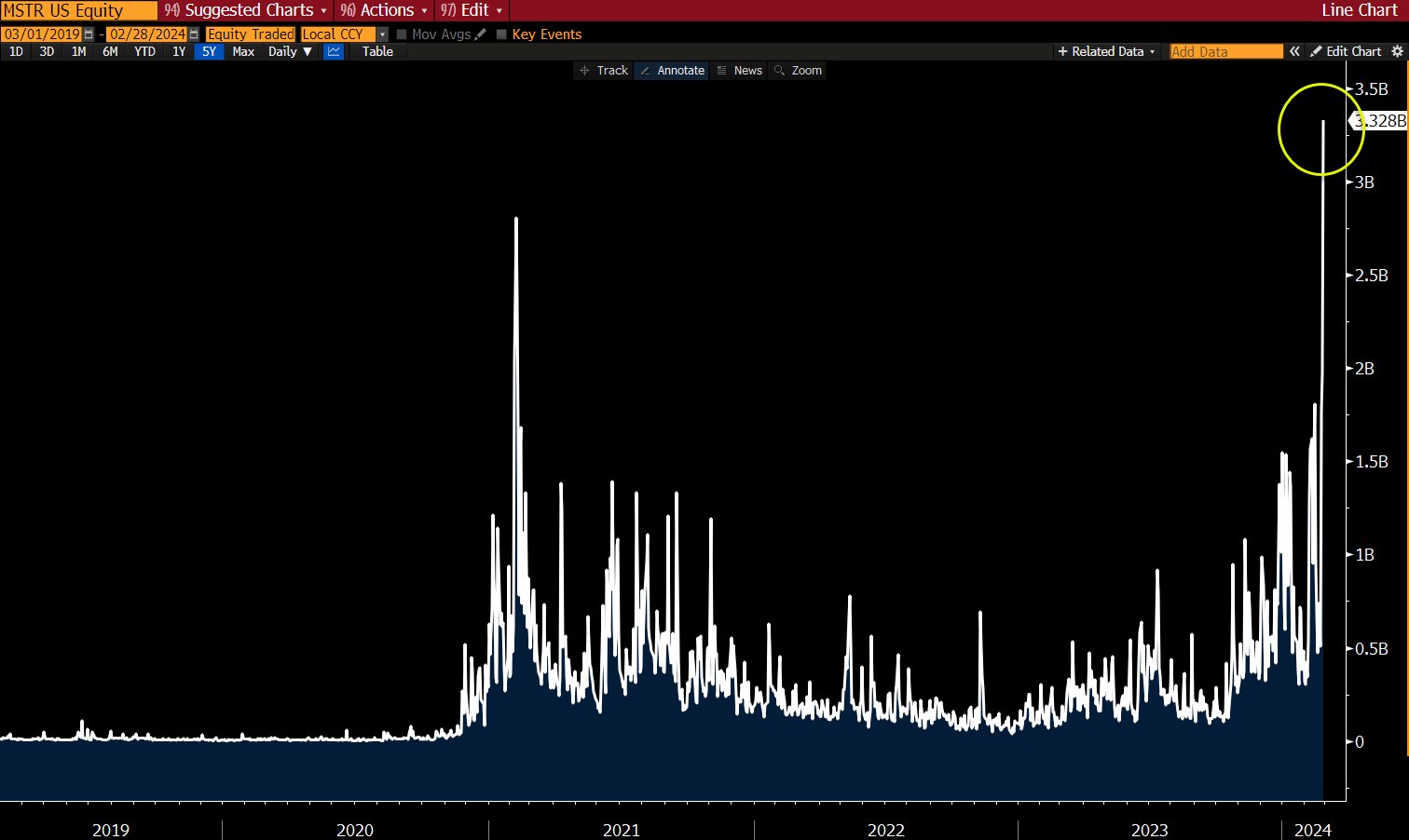 MicroStrategy Volume: (Source: Eric Balchunas, Bloomberg)