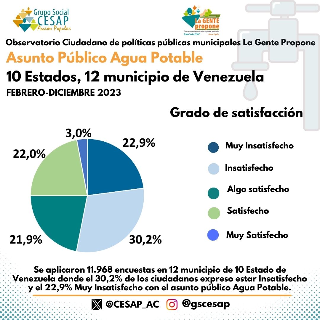 CESAP_AC's tweet photo. La encuesta realizada por #LaGentePropone en 12 municipios de Venezuela muestra un alto grado de insatisfacción con el servicio del #AguaPotable. Más de la mitad de los ciudadanos tienen problemas para recibirla cotidianamente. #SomosCesap #50AñosDeAcciónPopular https://t.co/8gkbUZEZT1