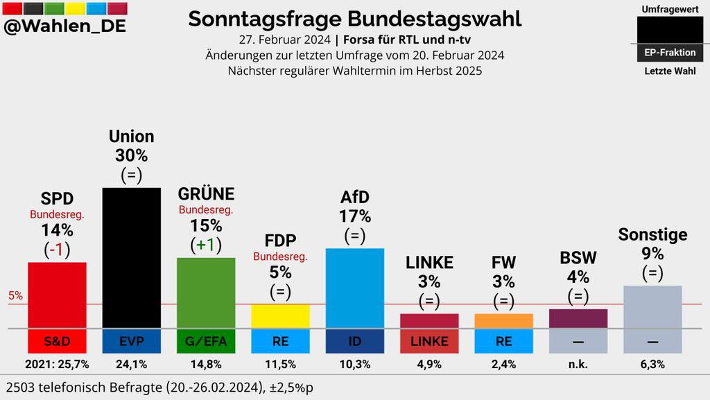 The SPD, Chancellor Olaf Scholz's party, in 4th place